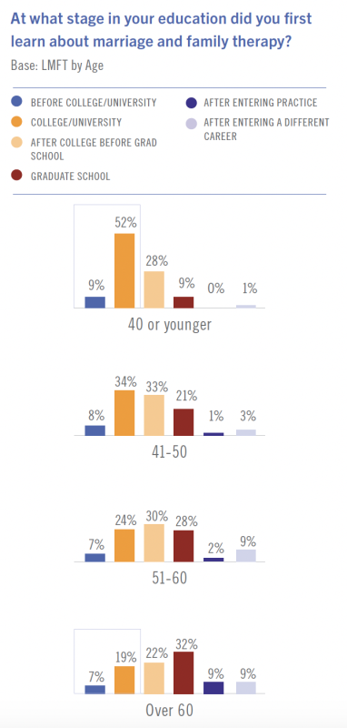 More MFTs Entering From Bachelors’ Programs – AAMFT+