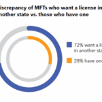 Infographic showing interest in licensure portability
